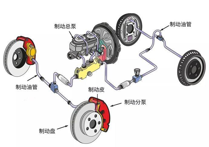 以现在小型车最常见的碟刹系统为例,制动系统一般分为制动总泵,制动分