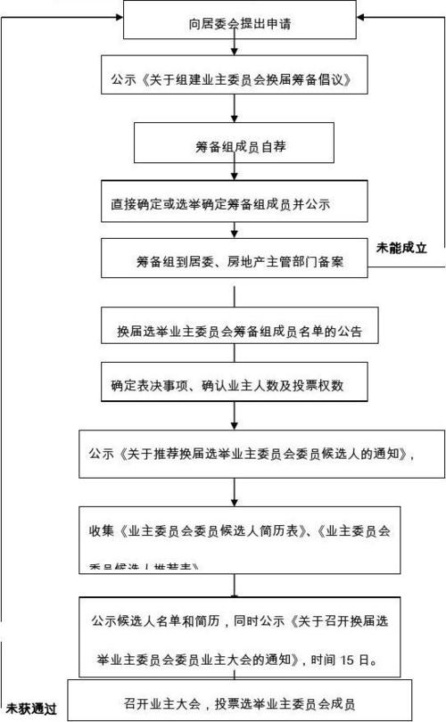 (完整word版)业主委员会换届选举程序流程图