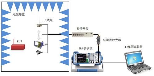 ems敏感度        海洋仪器的军标emc测试系统用于电磁