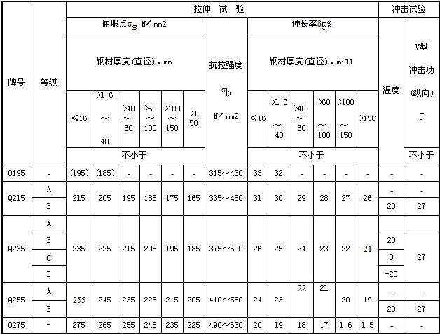 钢结构的q235a地脚螺栓合格的屈服强度和抗拉强度的标准.是多少.