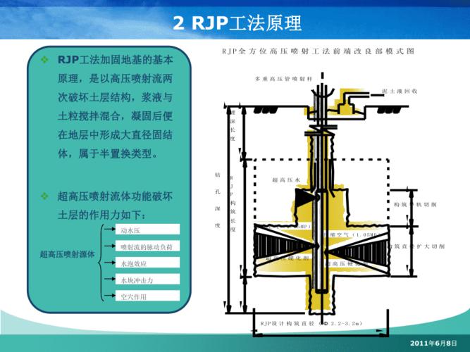 施工工艺介绍rjp高压喷射法