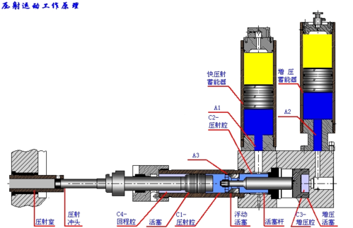 压铸机压射运动工作原理