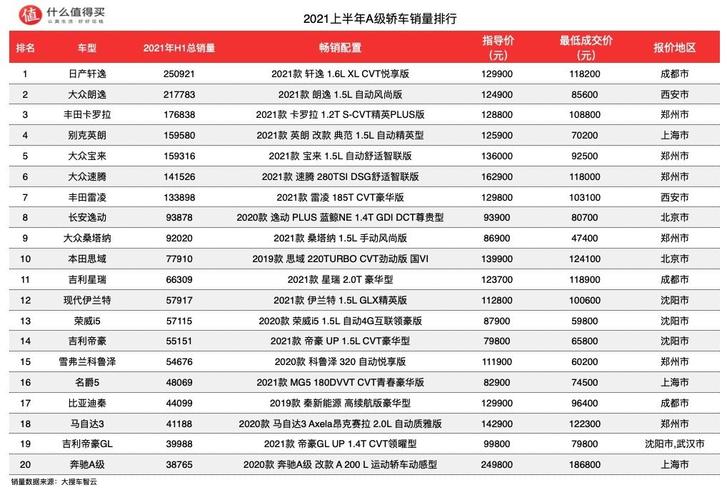 2021汽车行业年中销量榜单汽车销量排行榜轿车篇