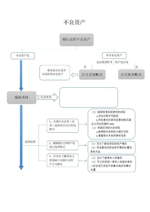 不良资产处置-流程图.ppt