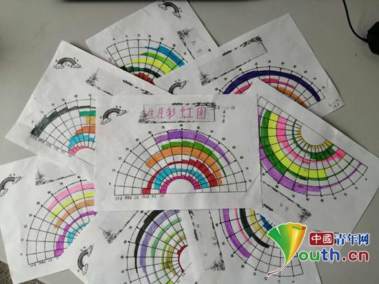 河北师大研支团在天祝开展绘制生涯彩虹图活动