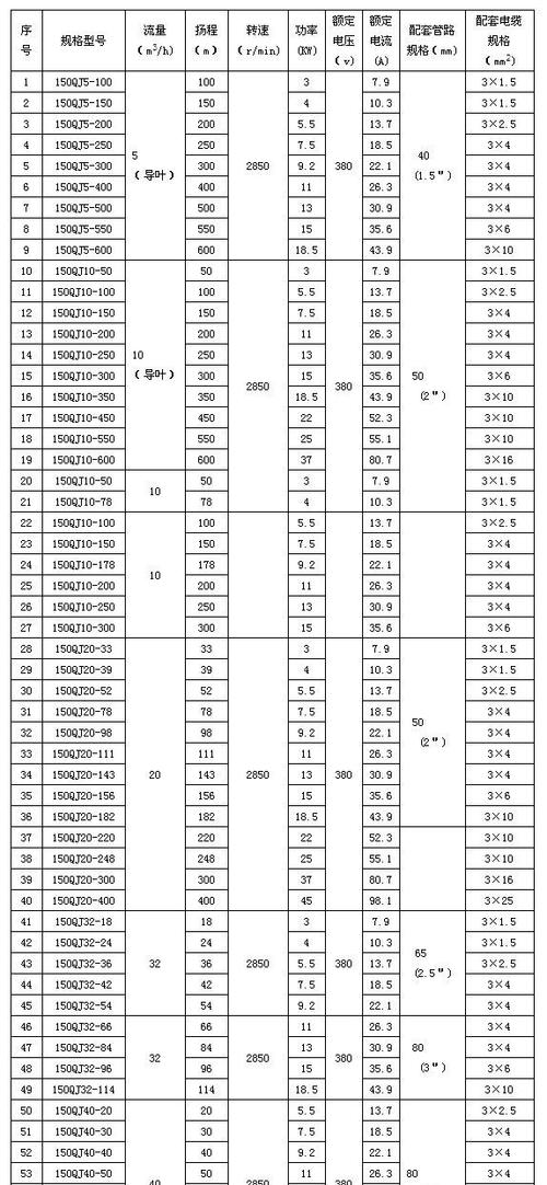 深井泵成交价河北省保定市  成套供应范围: 1,主机:潜水泵和潜水电机