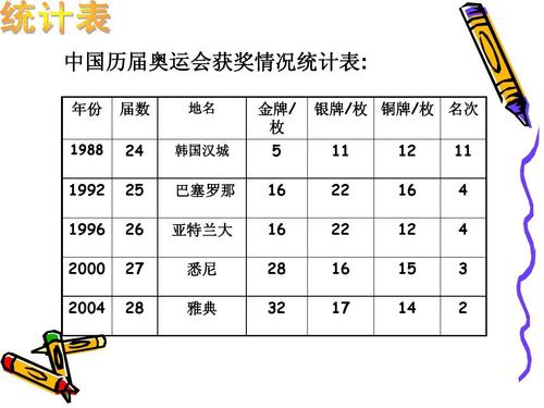 六年级数学课件 中国历届奥运会获奖情况统计表: 年份 1988 届数