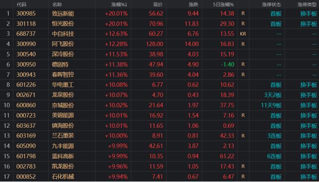 走高,个股掀起涨停潮,截止收盘,致远新能,恒光股份20cm涨停,华电重工