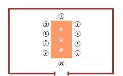 小型会议排位 中间为上(中央高于两侧) 在长桌式会议时,中间的领导