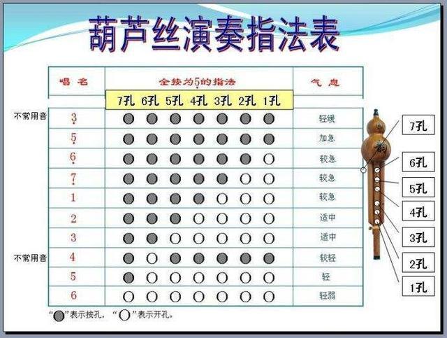 一般来说,葫芦丝常用的有c大调和降b大调两种,手掌小的人选用c大调