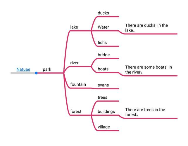 〔happy english〕思维导图"nature park"