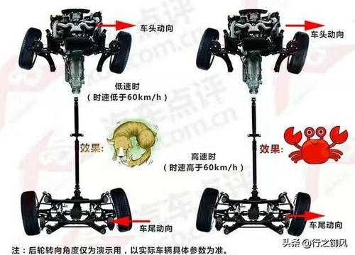 雪铁龙的后轮随动转向是如何实现的?