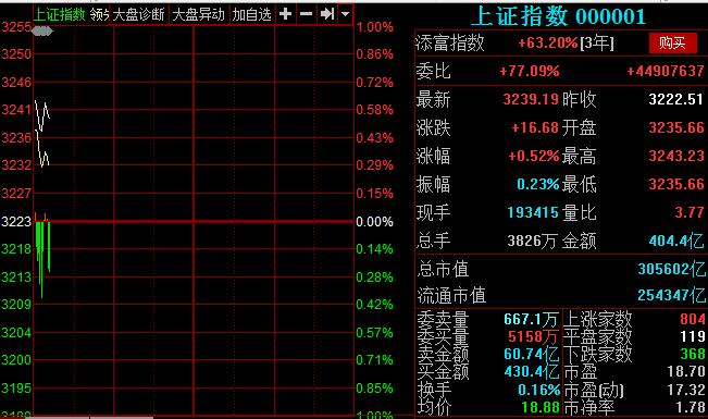 油价行情-股市开盘:两市高开沪指涨0.41% 雄安新区超