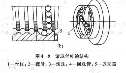 滚珠螺杆和滚珠丝杠的工作原理及区别