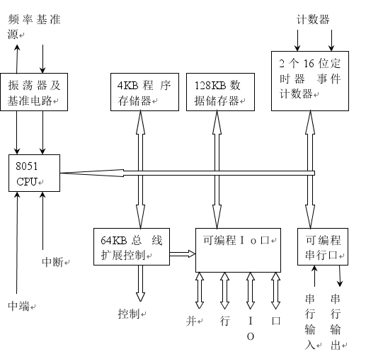 3-3 单片机的硬件框图