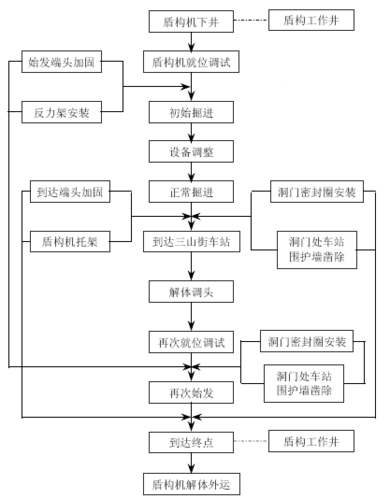 图1盾构隧道施工流程图