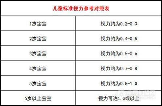 儿童视力对照表,看看视力到底是多少