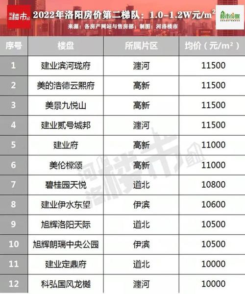 最新洛阳房价梯队曝光均价16w楼盘达3个