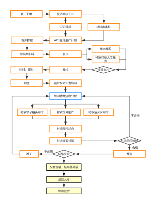 衬衣| processon免费在线作图,在线流程图,在线思维导
