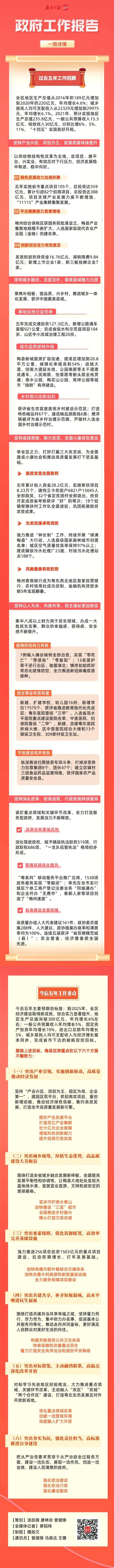 一图读懂丨近16万字的梅县区政府工作报告释放了哪些重要信号