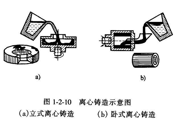 铸造方法