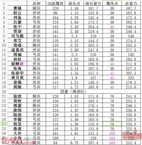 率土之滨智力武将哪个好 智力武将属性分析