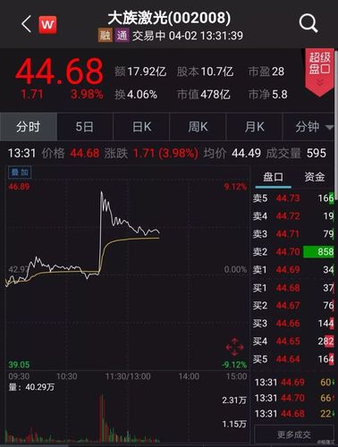 港交所今日表示,接获深交所通知,由于大族激光总境外持股比例低于26%