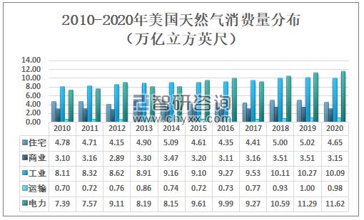2020年美国天然气产量消费量及进出口情况分析