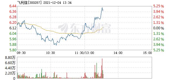 飞利信12月24日盘中涨幅达5