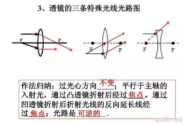 平面镜成像具有对称性,也就是像与物体的连线与平面镜是垂直的,在作图