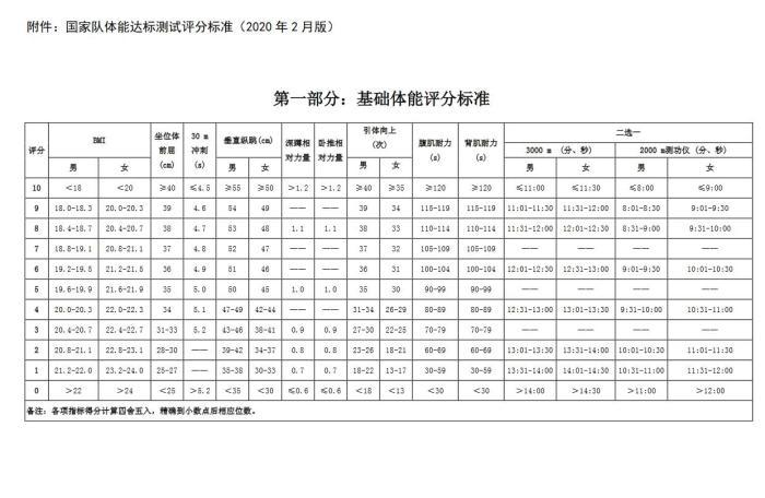 来看看国家队运动员体能评分标准你能得多少分