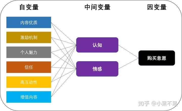 该模型包括:注意(attention),兴趣(interest),搜索(search),行动