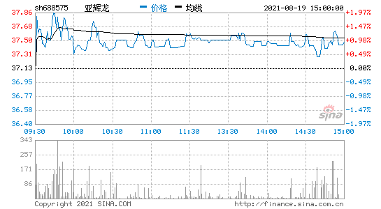 亚辉龙688575今日股票行情