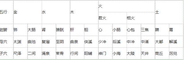 本经子母补泻取穴表