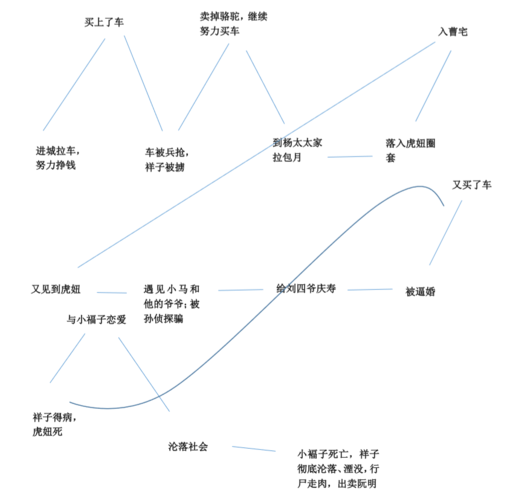 寒假读书刘瑞琦祥子悲剧探究
