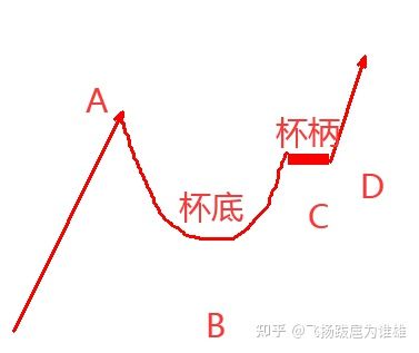 又再次缩量回落,然后再放量上攻,营造杯状带柄形态,及股价确定突破,就