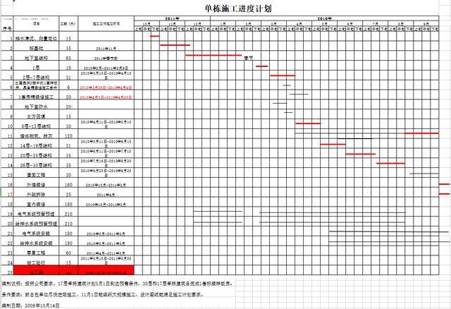 project 模板_快码走!这套中建施工进度计划横道图  .