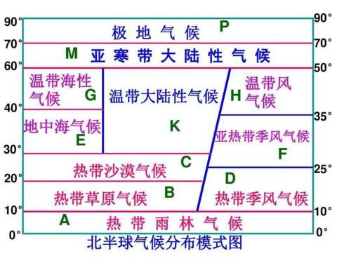 比如:你要记忆世界气候分布图,有三种方式: 一种是文字式记忆,就是