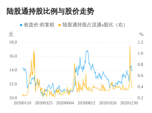 股票 公司要闻 > 正文 中船科技(600072)01月11日陆股通净卖出201.