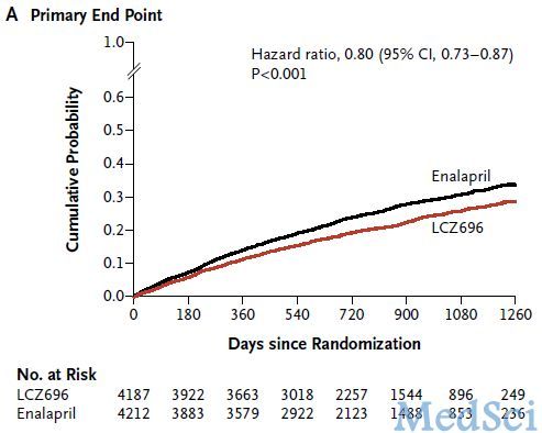 nejm:从研究设计上解读paradigm-hf研究