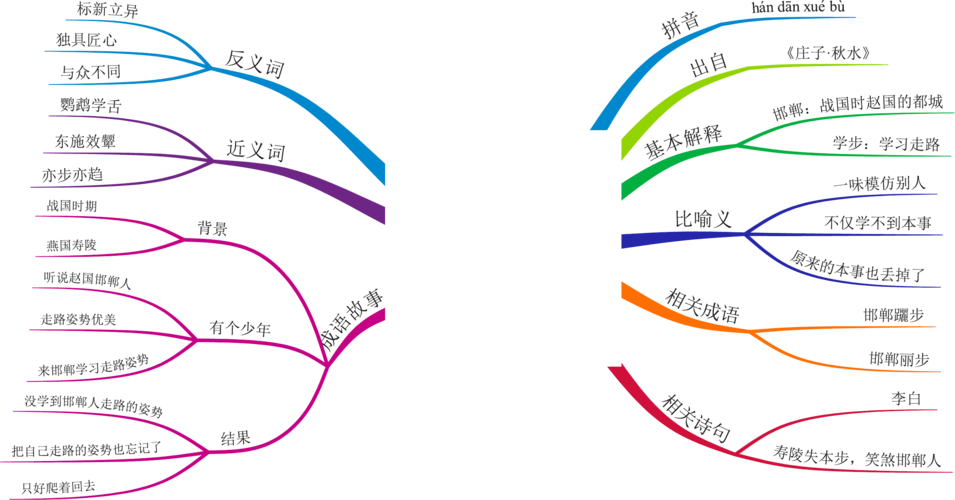 思维导图解析成语故事——邯郸学步