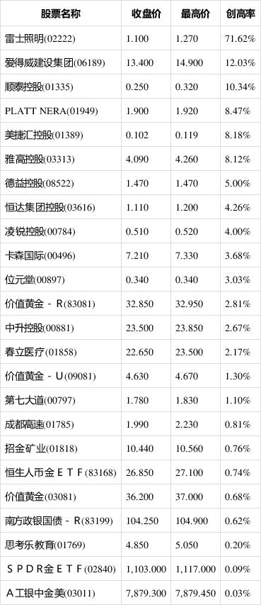 股票创52周新高,其中雷士照明(02222),爱得威建设集团(06189),顺泰