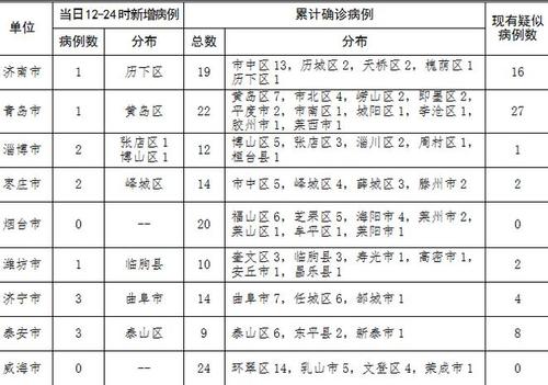 2020年2月1日12时至24时山东省新型冠状病毒感染的肺炎疫情情况