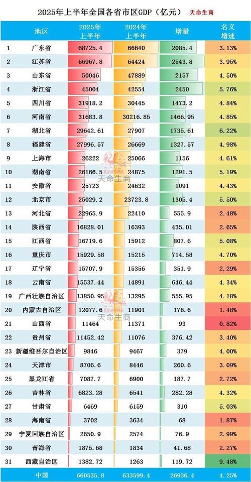 排名 城市 gdp1 广东省 68725.4亿元2 江苏省 66967