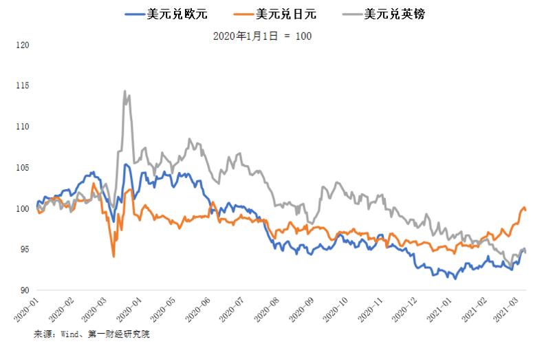 美元兑美元指数主要成分货币汇率