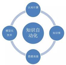 知识自动化的核心要素