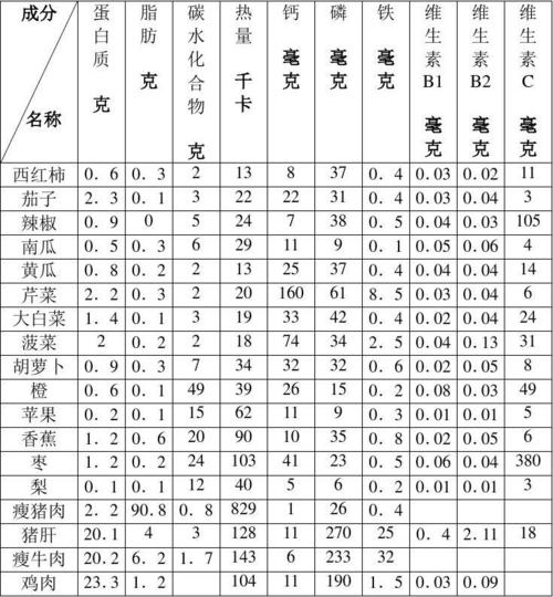 各种蔬菜营养成分
