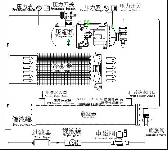螺杆式冷水机(冰水机)