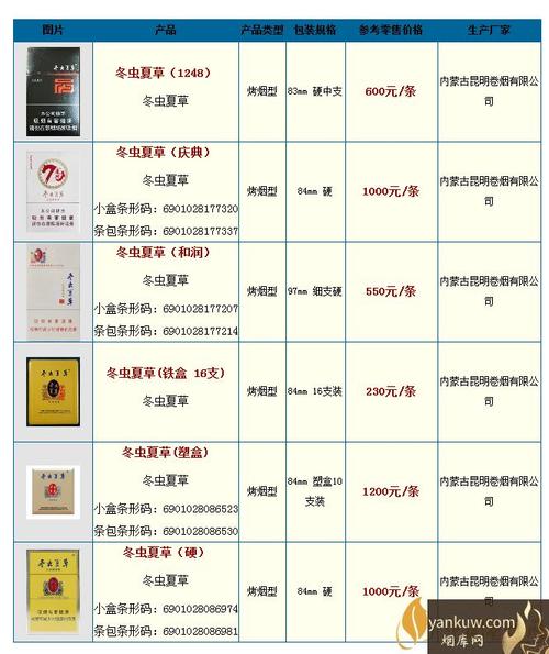 冬虫夏草和润销量最好,价格60元/包  2,(铁盒 16支)冬虫夏草香烟,价格