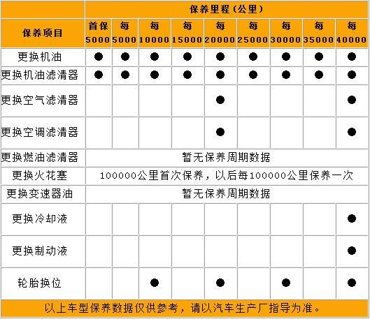 日产骐达保养周期表